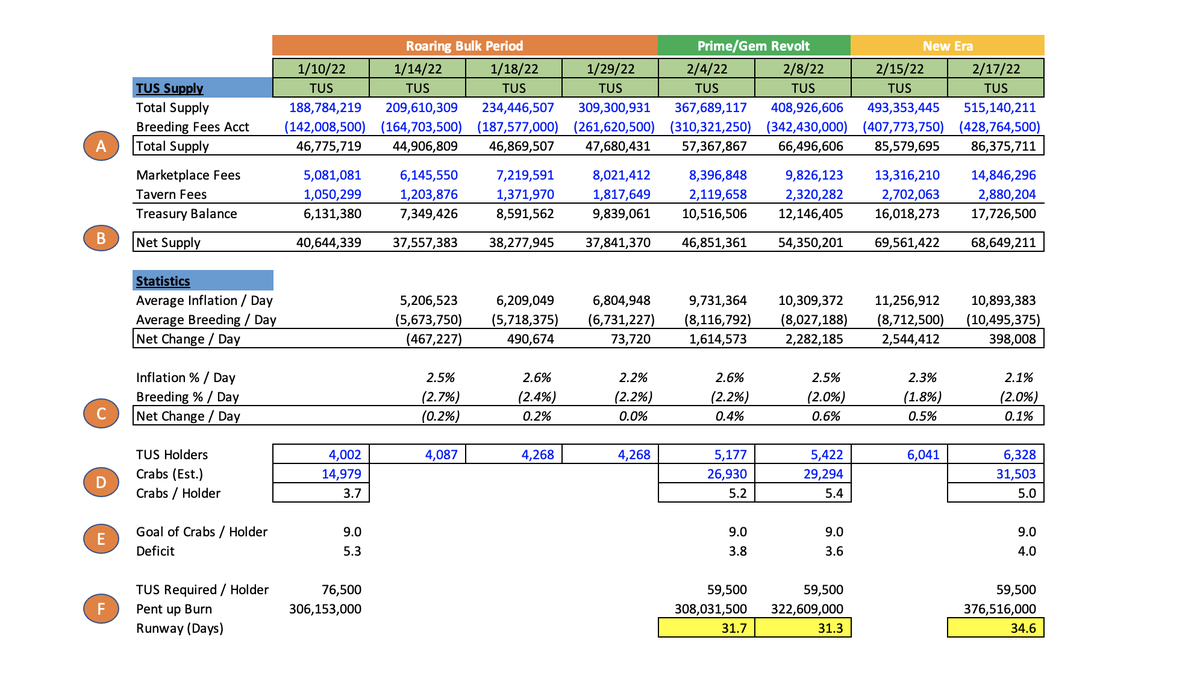 MardoResearch's tweet photo. Very bullish signals for $TUS driven by the latest @PlayCrabada update:  

A/B) Total and Net TUS Supply have remained flat the past two days because the none-stop minting of $TUS by bulks has been put to end by looters

C) Inflation has almost come down to 0%...👇 https://t.co/yqTRYFPipl