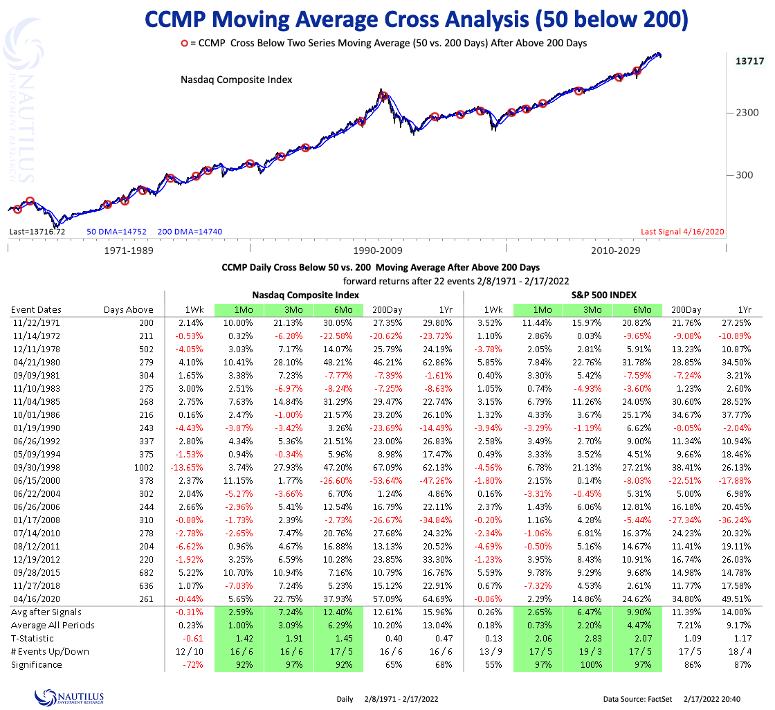 NautilusCap's tweet image. #deathcross -- Nasdaq Composite -- 50 day cross below 200 day, after above &amp;gt;=200 days.  Informational only, it's being mentioned out there - but we thought we'd add the stats.
