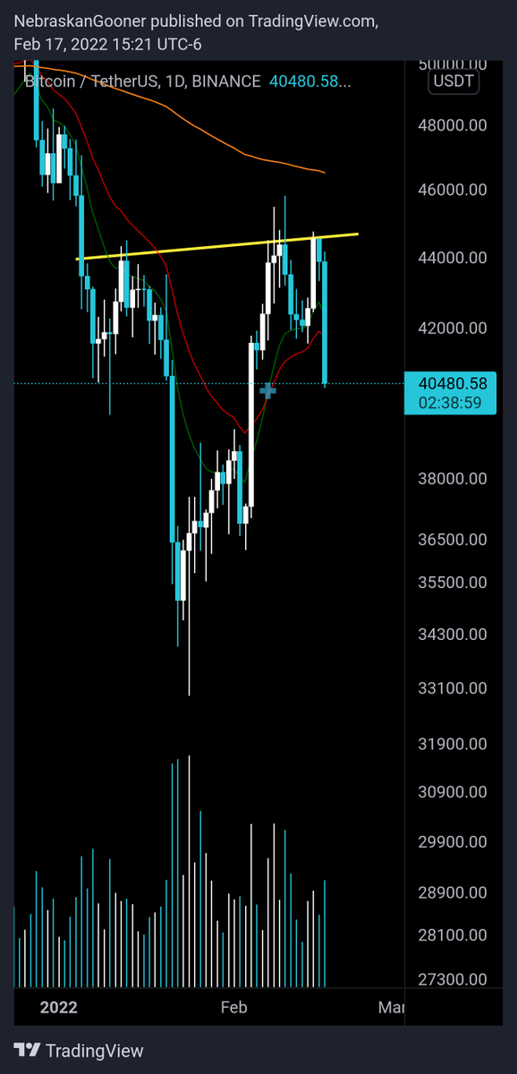 Nebraskangooner's tweet photo. #Bitcoin just erased 2 weeks of euphoria in less than 24 hours. 😆🤷‍♂️ https://t.co/BYcm6jT0aK