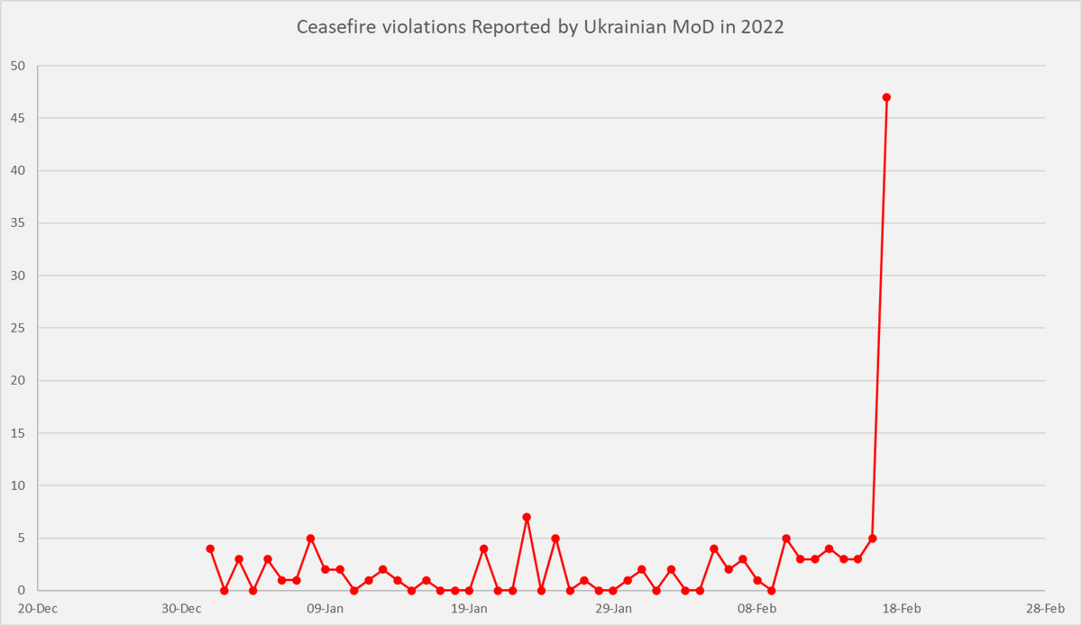 carlbildt's tweet photo. There was definitely a distinct increase in ceasefire violations by 🇷🇺-backed and controlled forces in the Donbas 🇺🇦 enclaves today. It’s too distinct to be just a normal variation in frequency of these attacks. https://t.co/dePWFV5AwM