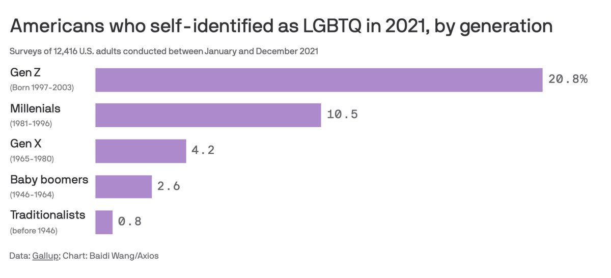 One in five Gen Z adults identify as LGBTQ - and that number is only expect...