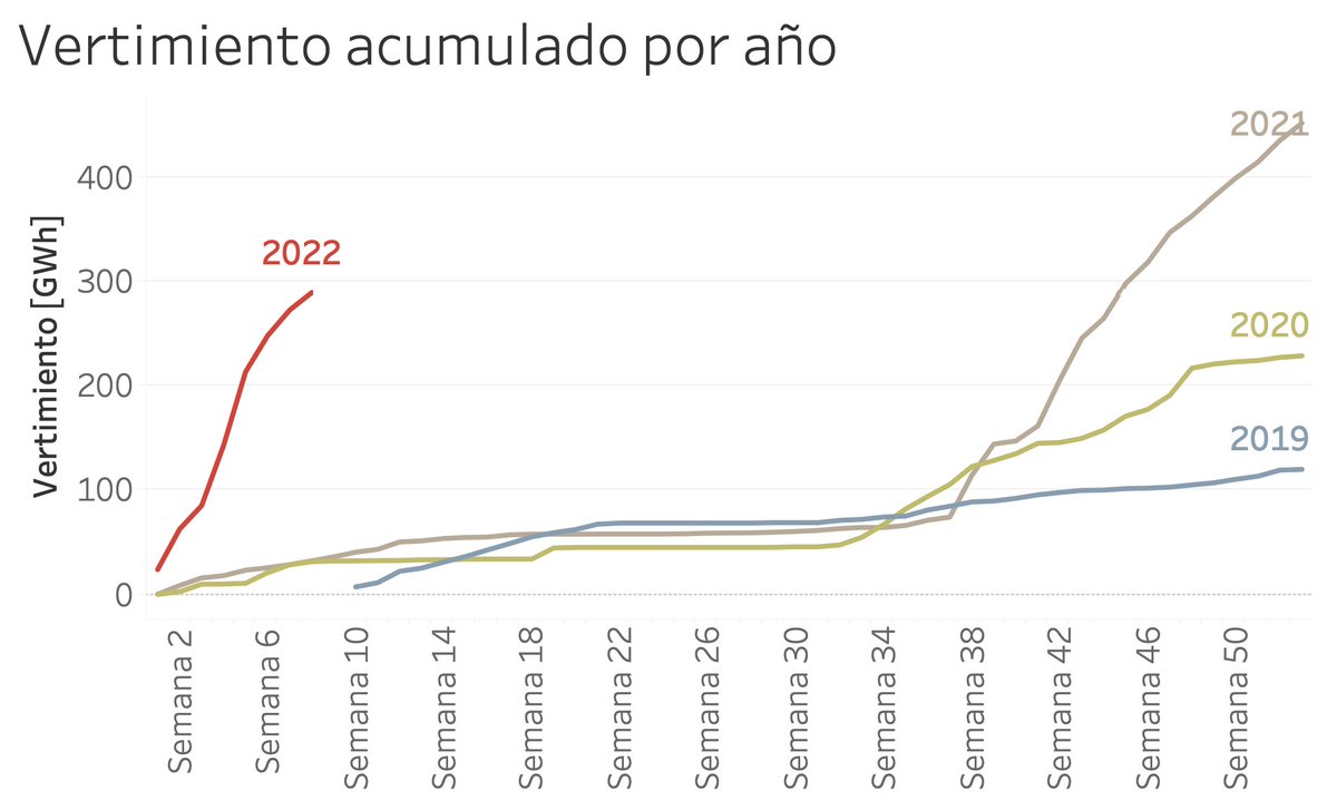 🚨 Este es el avance del vertimiento ERNC en lo que va corrido del año 2022. Ya superamos el nivel del año 2020 y estamos a un poco más de 100 GWh de superar el registro de 2021.

76% de la energía no aprovechada en feb'22 viene de fuentes solares