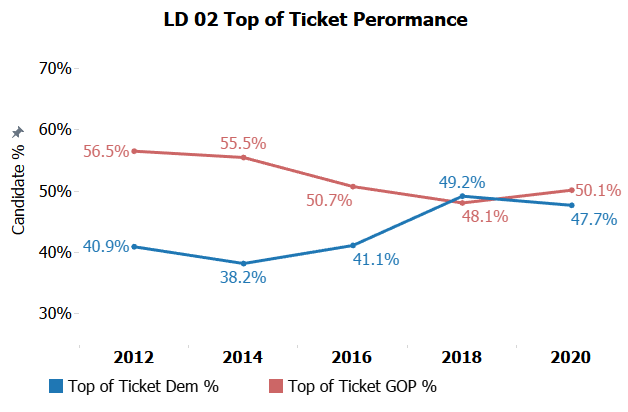 sfalmy's tweet photo. Located in the top of Maricopa county #LD02 is a mix of old LDs 20, 15, and a splash of 28. 

GOP took a brief lead in party advantage in '20. IND back on top now with dems solidly in 3rd place since '12.

Close races in 2018 and 2020. District has been tredning Dem since 2016. https://t.co/pirk8YOtiV