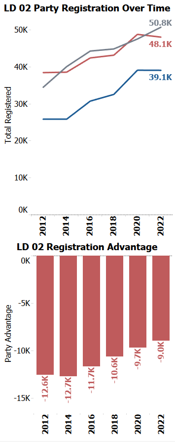 sfalmy's tweet photo. Located in the top of Maricopa county #LD02 is a mix of old LDs 20, 15, and a splash of 28. 

GOP took a brief lead in party advantage in '20. IND back on top now with dems solidly in 3rd place since '12.

Close races in 2018 and 2020. District has been tredning Dem since 2016. https://t.co/pirk8YOtiV