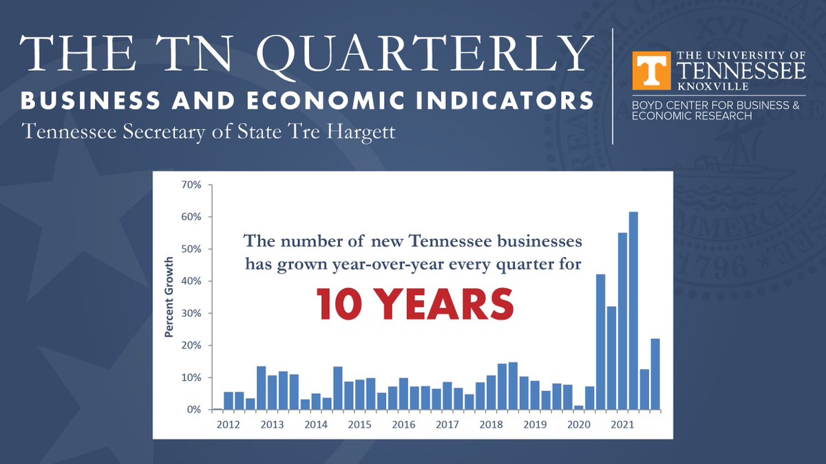 A real testament to #TN #Entrepreneurship and #Tennessee's success in attracting new #business from out of state. The number of new businesses has grown year-over-year every quarter for 10 years. Q4 2021 filings grew 22% - the 6th consecutive quarter of double-digit growth