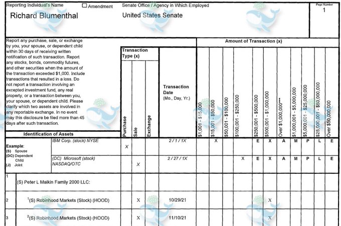unusual_whales's tweet photo. 🚨REMINDER🚨

Senator Blumenthal bought millions in Robinhood, $HOOD. Contradictorily, he also called on Congress to investigate the $GME, $AMC restrictions of Jan 2021. 

Blumenthal sold up to $2,550,000 $HOOD shares in the last quarter of 2021.

https://t.co/lodTLftEbF https://t.co/7Goeyd6TBK