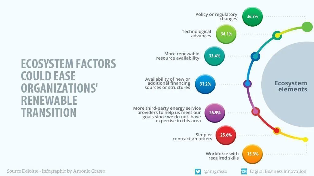 antgrasso's tweet photo. Energy Transition: many factors in the Ecosystem could ease the transition to Renewables. On top: Policy or Regulatory changes followed by Technology Improvement.

Microblog &amp; social design by @antgrasso #EnergyTransition #Renewables #FutureofEnergy https://t.co/dTTL7cDJMj