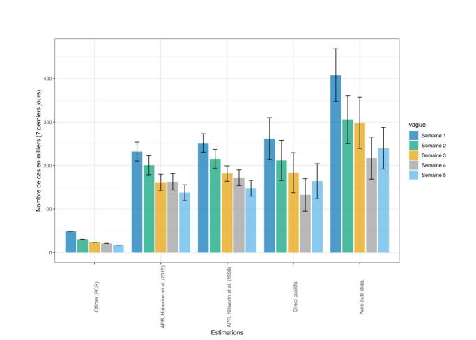 Les résultats de la 5e semaine (10 au 15 février) de l'étude exploratoire #CIRANO visant à estimer l’incidence des cas de #COVID19 au Québec semblent confirmer l’atteinte d’un plateau
cirano.qc.ca/fr/actualites/…
<a href="/boisclad/">David Boisclair</a> <a href="/Roxane_/">Roxane Borgès Da Silva</a> @VtBoucher <a href="/n_demarcellis/">N.de Marcellis-Warin</a> 
@pcmichaud <a href="/IngridPeignier/">Ingrid Peignier</a>