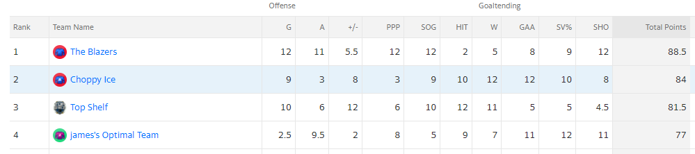 halfmannal's tweet photo. I'm 2nd overall. Other team is in 4th.  He'd help in Assits, PPP and +/- which are 3 weakest categories

I also have Jarry, Husso, Talbot for goalies.

I've been playing down a D man for more than a month. Trending over in GP for LW. 

I want Letang but should I counter? https://t.co/ZI5qaLmAuK