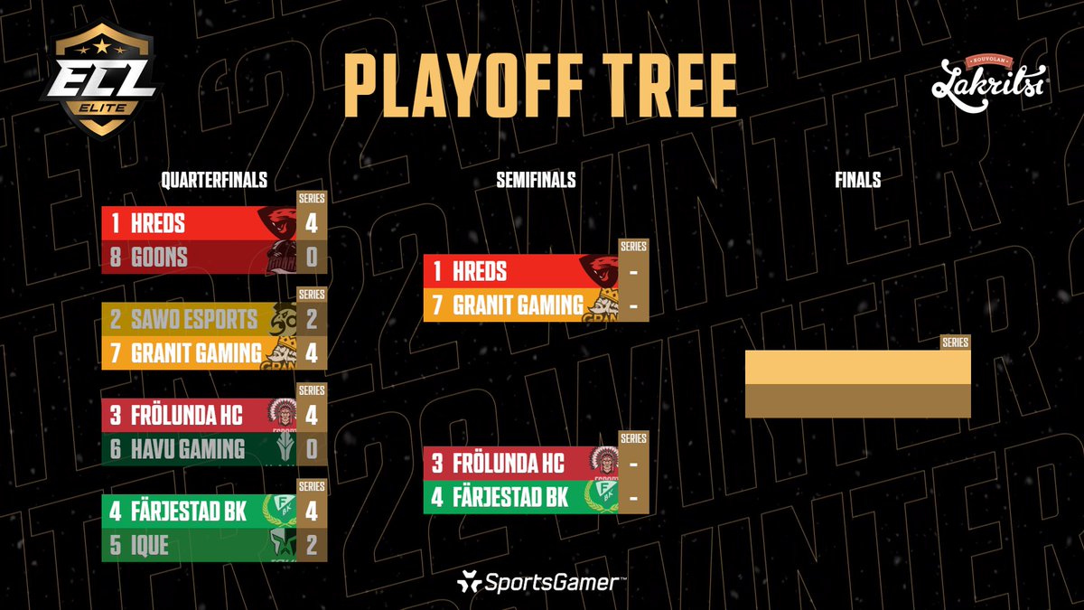 Phew! What a night!
Semifinal pairs are set in #ECL22Winter Elite:
7⃣ @granitgaming vs @hredsofficial 1⃣
4⃣ @FBKEsports vs @FHCesport 3⃣ 

#NHL22 #esports #kouvolanlakritsi #MukanaWilhelm