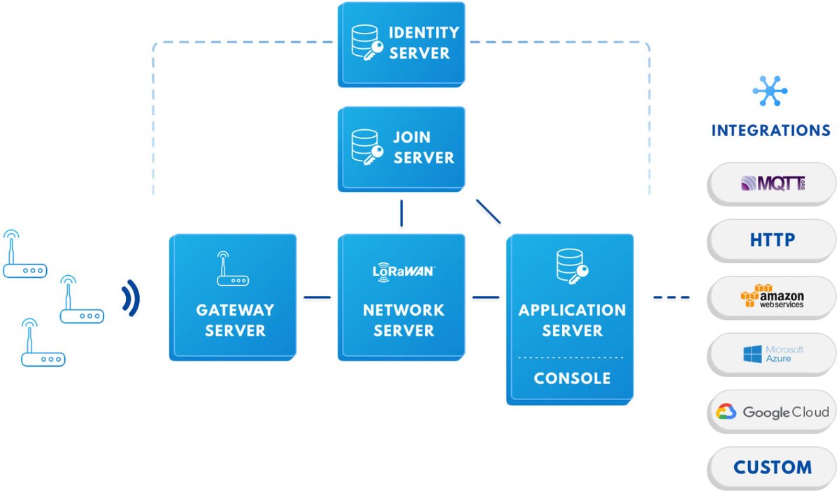 RSDesignSpark's tweet photo. The Things Network has been around for a number of years, but what does the latest version have to offer - Andrew explains more: https://t.co/KHsnoBQwJS

#ThingsNetwork #Network #Gateway https://t.co/kaIoqZKspB