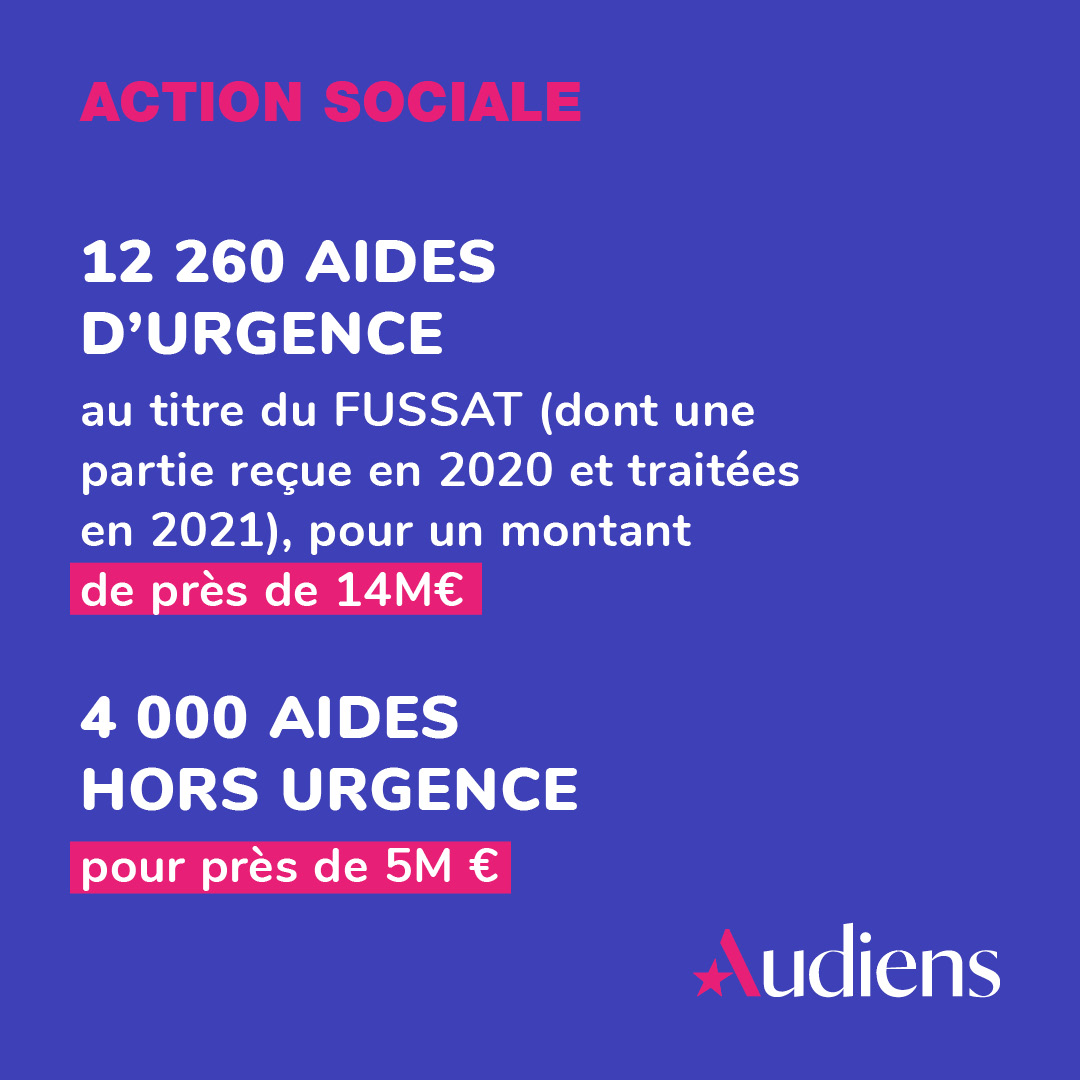 GroupeAudiens's tweet photo. [ #COMMUNIQUÉ ] Aides sociales 2021 : avec 19 000 aides financières accordées et 12 000 bénéficiaires d’actions collectives, Audiens s’est mobilisé auprès des professionnels de la culture et des médias. 

➡ https://t.co/3H86qrw7mX 

#ActionSociale #FUSSAT #solidarité https://t.co/0sqnNAIbBB