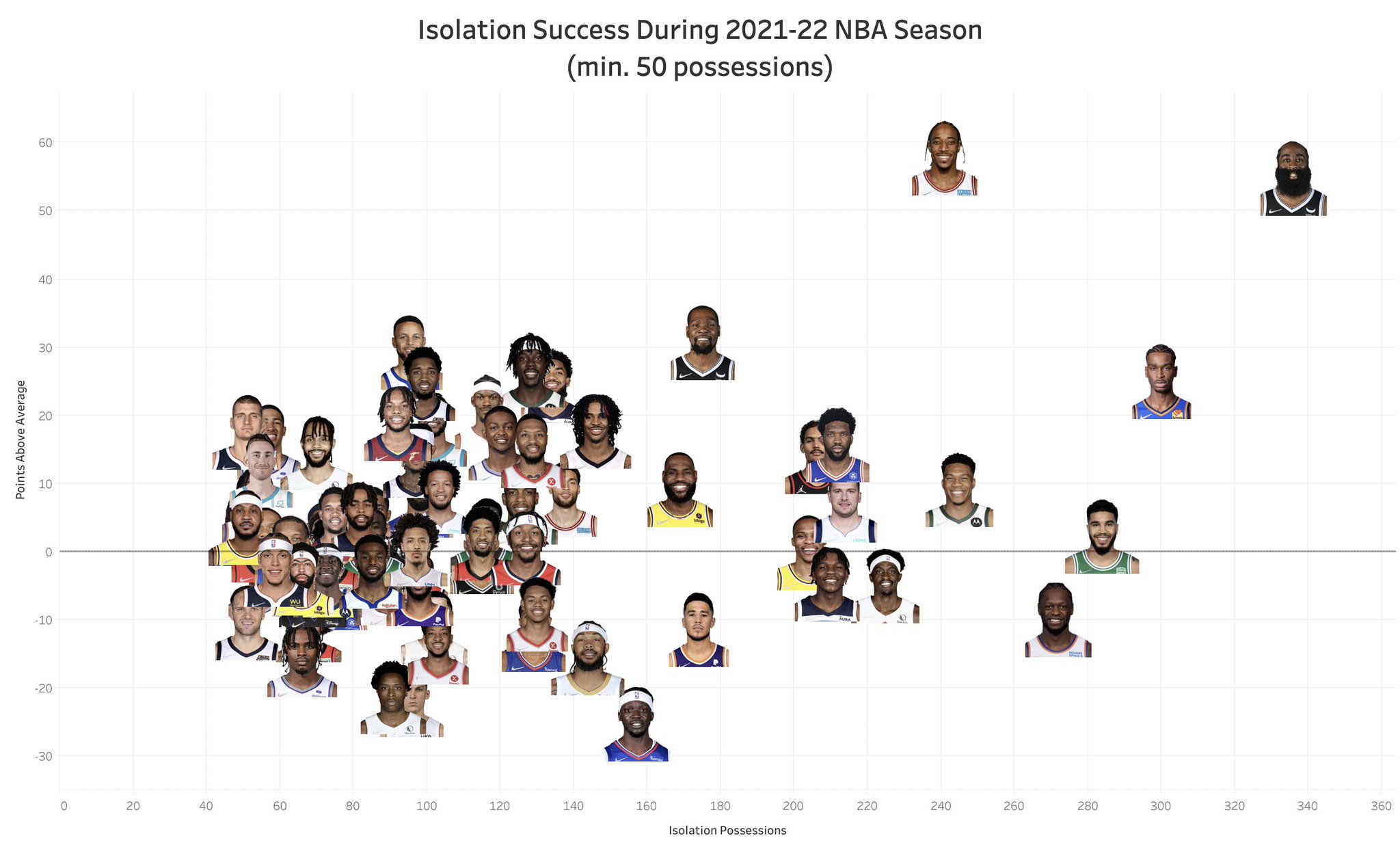 NBA Math on Twitter "Is James Harden still the NBA's most productive