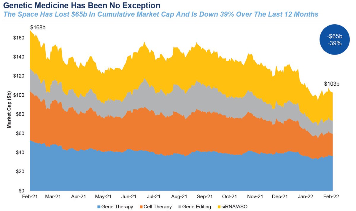 $XBI Genetic Medicine 
Has Lost $65b In Cumulative Market Cap And Is Down 39% Over The Last 12 Months https://t.co/D0gV3ChFfx