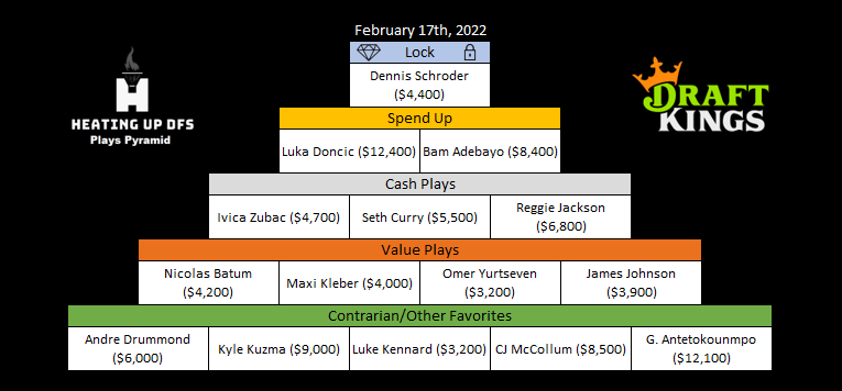 TapInFantasy's tweet photo. #NBA February 17th Plays Pyramid 🔥🔥
#NBATwitter #GamblingTwitter #NBAProps #NBAPicks #DraftKings 

https://t.co/jyvtgQ1ohj https://t.co/ntZXgJaZIN