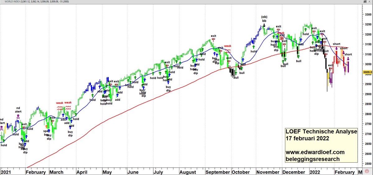 edwardloef's tweet photo. De MSCI USD World Index met de kwantitatief technische alerts volgens de beslisregels van LOEF Technische Analyse op 17 februari 2022... https://t.co/lgx1ecVHEm