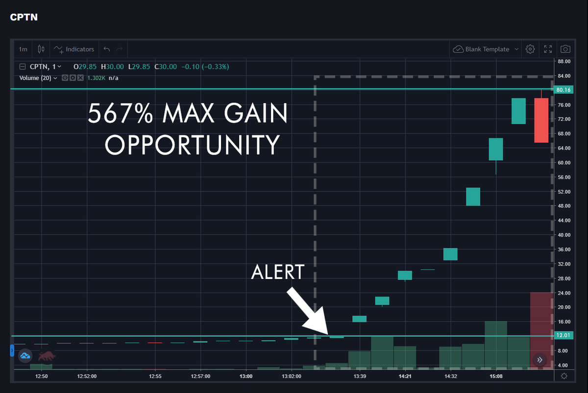 TradeSnapHQ's tweet photo. $CPTN We saw HUGE gains on #CPTN today from our first alert. A massive 55%+ MAX GAIN on the day! We hope you followed along! If not, join us at https://t.co/Qkw92S39jI
#stocks #StockMarket #investing #stockstowatch https://t.co/QTTjsWquYf