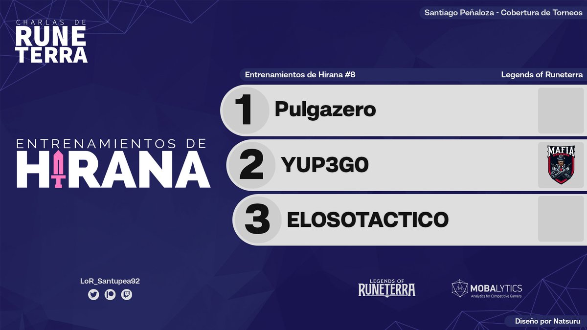 ¡<a href="/Pulgazer0/">Pulgazero</a> es el ganador del ENTRENAMIENTOS DE HIRANA #8, organizado por @SleyGz &amp; <a href="/CDRuneterra/">Charlas de Runeterra</a>! Superó a <a href="/YUP3G0/">Yoltic Pérez</a> (<a href="/MafiaEsportsLA/">Mafia Esports Latinoamérica</a>) en la Gran Final.

El tercer lugar fue para ELOSOTACTICO, quien venció a BabyBisu.

#LoR #LegendsOfRuneterra <a href="/LoRLATAM/">Legends of Runeterra LATAM</a>