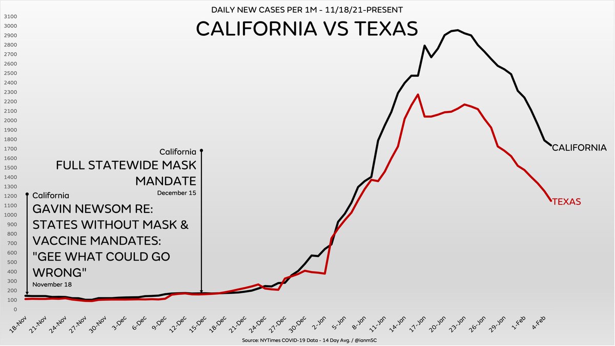 ianmSC's tweet photo. Gavin Newsom announced his new COVID strategy today and claimed that we’ve learned over two years that masks, vaccine mandates and testing “work”

So why has California done worse over the winter than states like Texas and Florida? https://t.co/qhQu3rfeFL