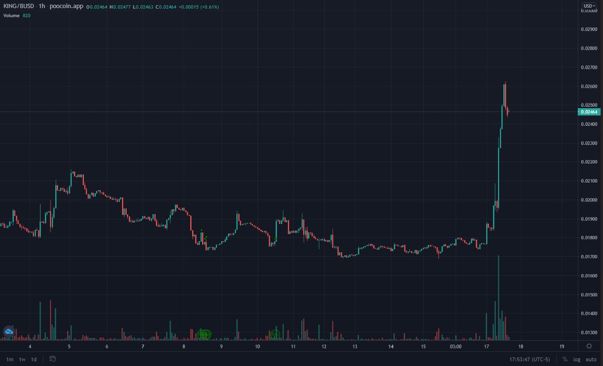👑CryptoBlades Kingdoms' Socials Are LIVE👑

📈Despite the market making a leg down, $KING made a HUGE leg up!

🤔Is something brewing? Follow our socials for the latest info!

▶️Giveaway: giv.gg/cbkg

#CryptoBladesKingdoms #CBK #KING #Crypto #Metaverse #PlayToEarn