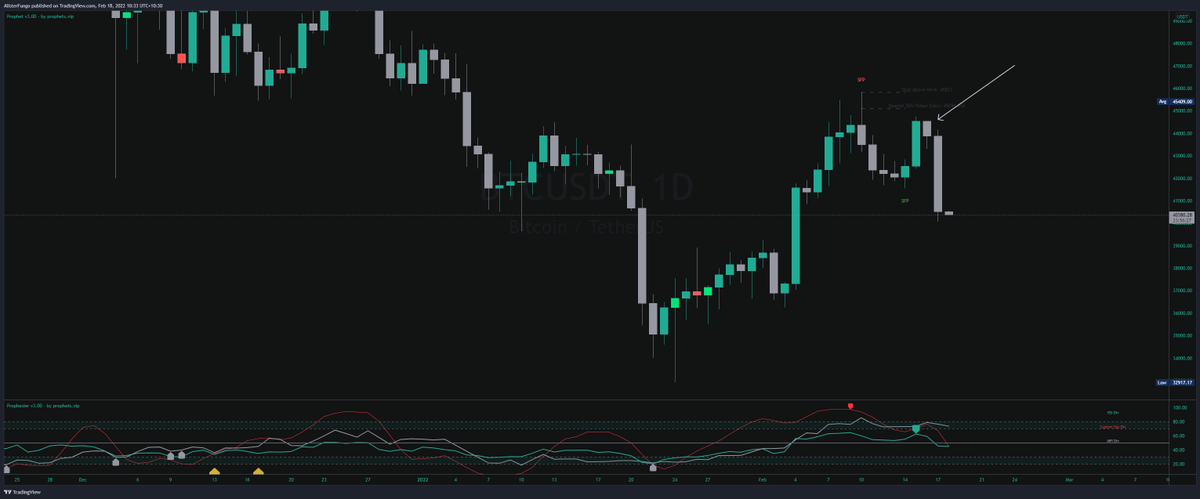 academy_wizard's tweet photo. Our short is playing out almost perfectly so far. We are still expecting a bit more downwards action. Watching out for 39650 to 38900 for a relief bounce as there is a weekly level, monthly pivot and also a FIB golden pocket in that zone.
 
#Bitcoin #BTC #short #Crypto #TWA https://t.co/FtvM0OCPFb