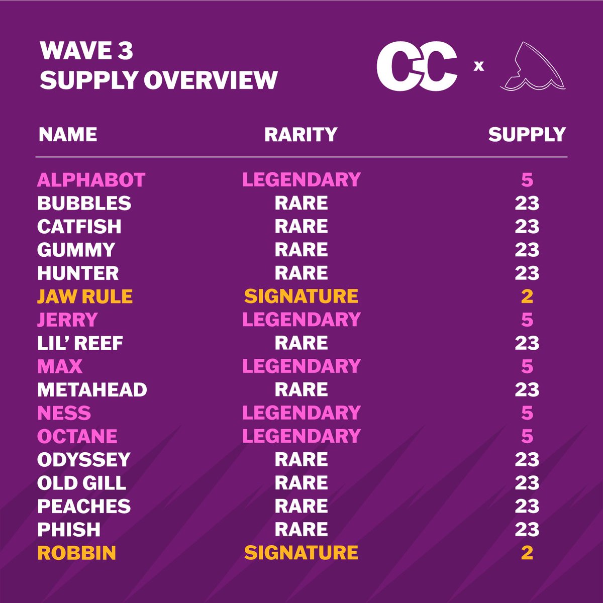 JoshMellor_'s tweet photo. WAVE 3 // SUPPLY OVERVIEW 🚨

TOTAL SUPPLY: 259 CARDS

RARE x 230
LEGENDARY x 25
SIGNATURE x 4

🌐 https://t.co/3iCcBHqzjK 

#ClubCards #MetaSharks https://t.co/tBq1XvW51a
