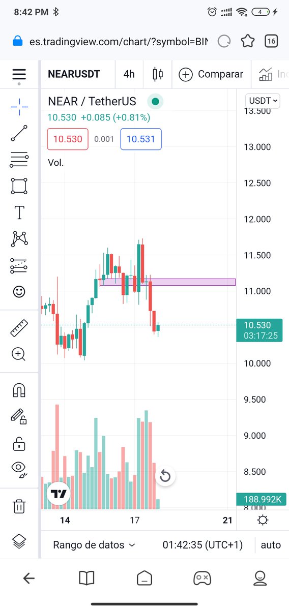 naby2288's tweet photo. @Mineria_Virtual Gracias a la zona de volumen más fuerte que se puede ver en el gráfico el precio que debería tener near para mañana es de 11 dólares. https://t.co/35Q158q0oE