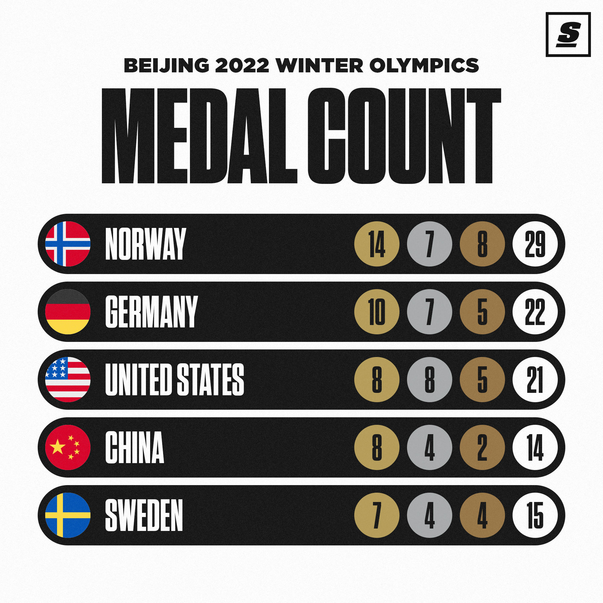 Olympics 2012 Yorkshire medal table