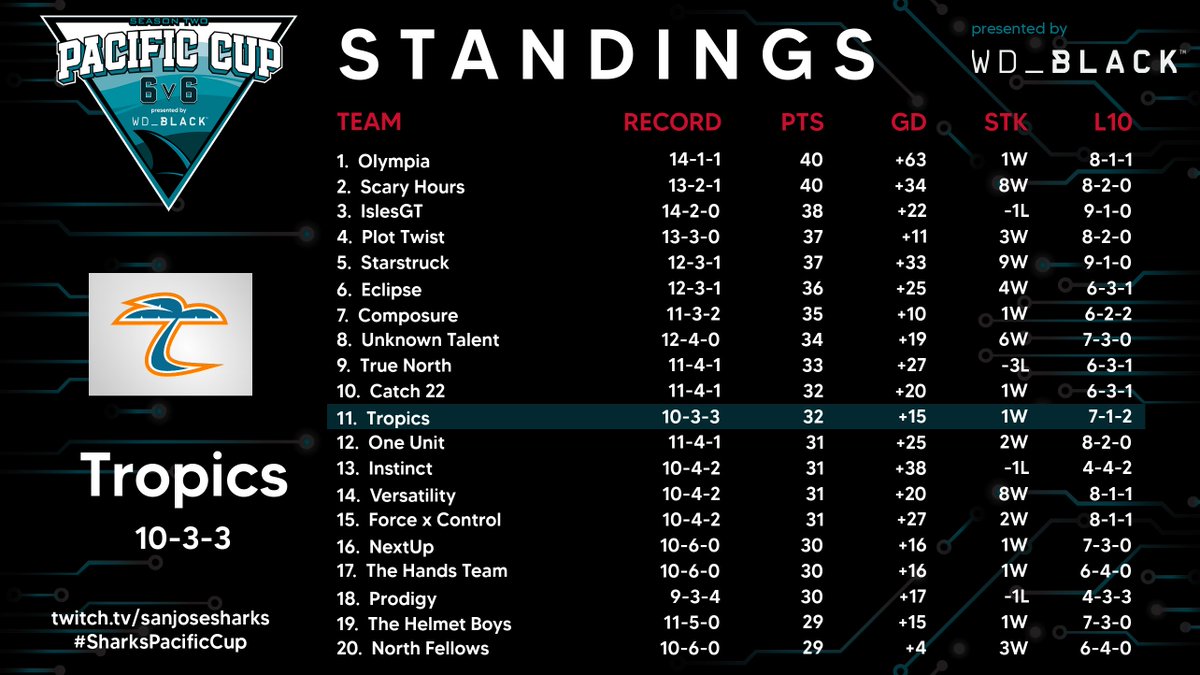 TropicsESHL's tweet photo. Great job from the boys as we go 6-0-2 in Week #2 of the #SharksPacificCup !! Ggs everyone we played this week!
Currently 11th in the standing , see you next week. 🔥 @wd_black @leaguegaming https://t.co/GOJc3zGX9Y