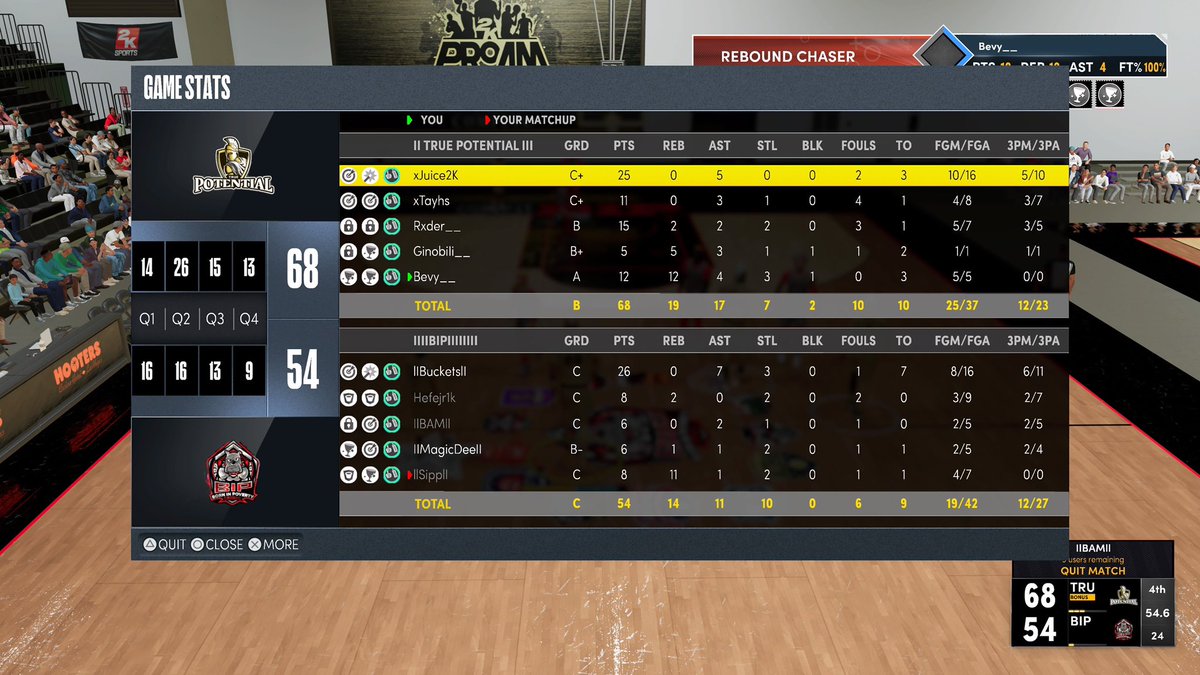 TPReborn_'s tweet photo. GG’s to Born In Poverty in @HOFLeague2k as we sweep them (2-0) in the series💯

G:@xJuice2K 
SG: @llTayhs 
SF:@Riderr2k 
PF:@ItsGinobili__ 
C:@Bevy_____ 

@TheeJoeVegas @2kCompGames @youFamousEnough @LenGriffey @yeynotgaming @champ2k_ https://t.co/NI8aP28njO