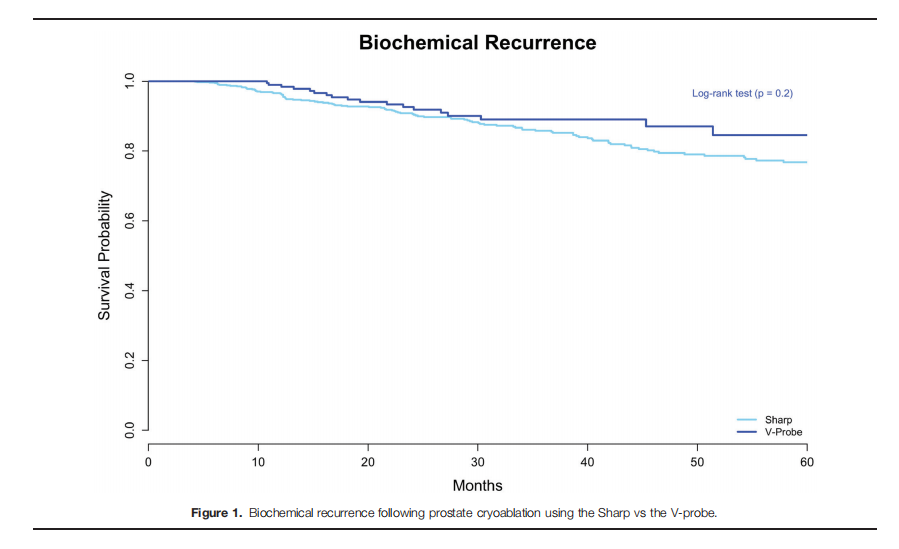 Current_Urology's tweet photo. #PopularArticle: This study compared the oncological and functional outcomes of primary whole gland cryoablation of the prostate using the variable ice cryoprobe and the conventional fixed-size ice probe. @DrTanWP @ThomasPolascik
https://t.co/sXdsymVYiM https://t.co/aH1Xsaj32V