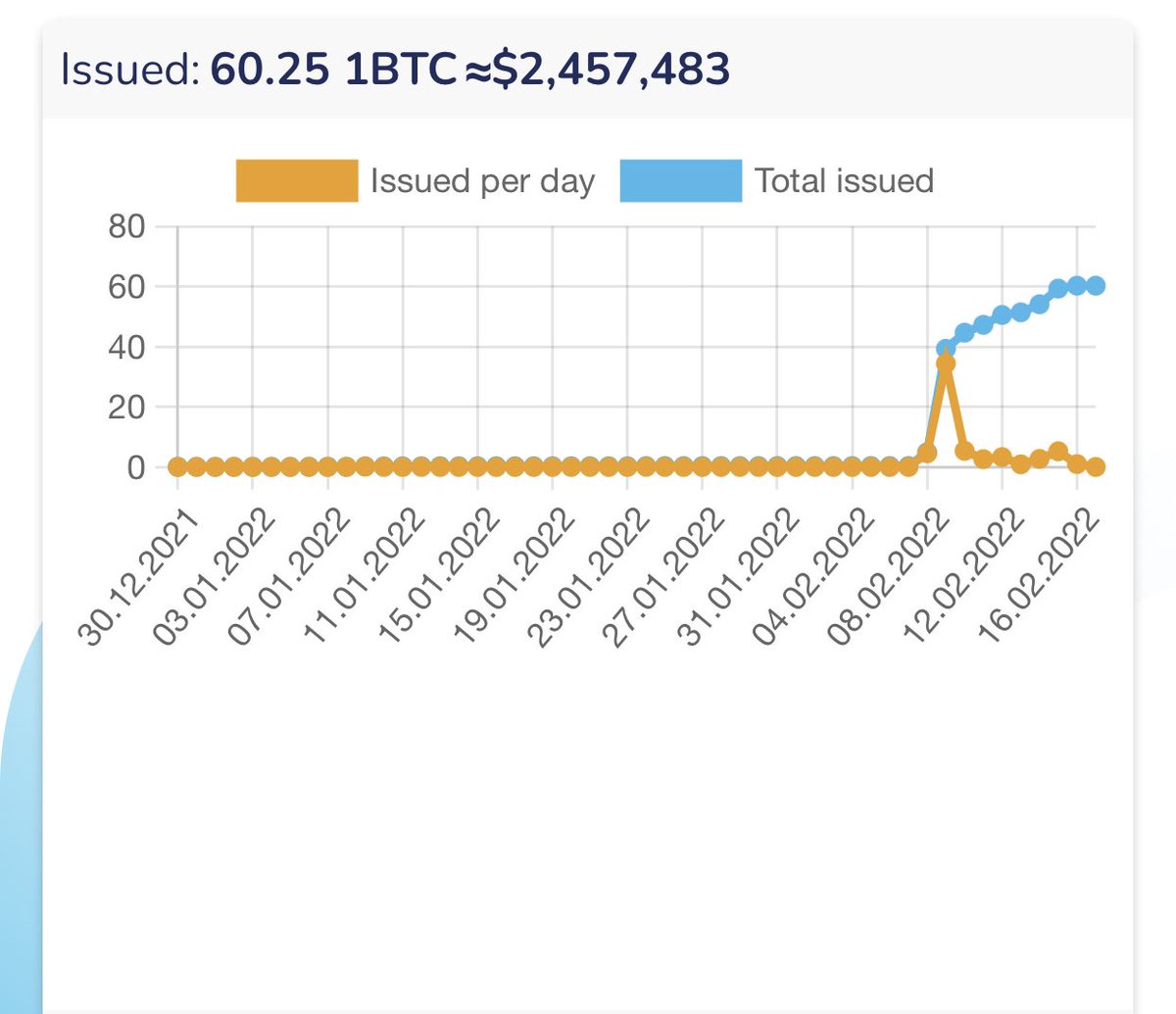kratos_harmony's tweet photo. .@harmonyprotocol #Bitcoin bridge issued 60.25 #BTC/ $2.4M+ assets since a recent launch of Harmony fully trustless $ONE <> $BTC Bridge 🌉 as a first trustless &amp; decentralized #BTC bridge to EVM chain 🙌 #HarmonyONE @coinbase @binance @Bitcoin #Bullish #Crypto #Web3 @crypto #web3 https://t.co/Acdjp1OMaR