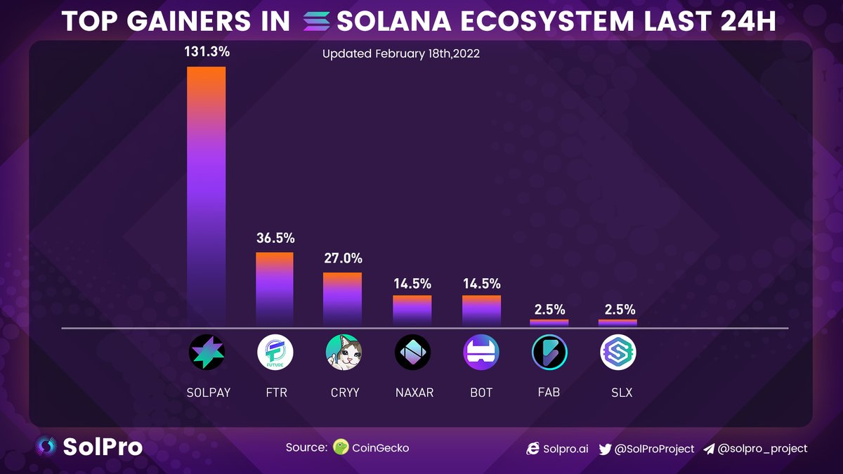 SolProProject's tweet image. TOP GAINERS IN #SOLANA ECOSYSTEM LAST 24H

1. $SOLPAY @SolPayDeFi 
2. $FTR @ftr_finance 
3. $CRYY @CRYCOINOFFICIAL 
4. $NAXAR @_Naxar 
5. $BOT @Starbots_game 
6. $FAB @official_fabric 
7. $SLX @SolexFinance 

#DeFi #Gainers #Cryptos