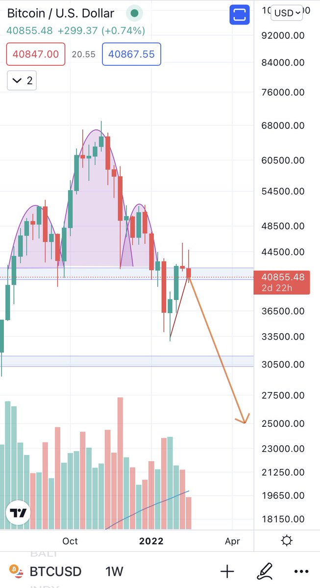StevenRinaldy's tweet photo. BTCUSD setelah tembus HNS awal tahun ini, lalu mencoba Retest neckline 45k, then seems to be failed.
Downtrend in the making?

Hope this not gonna happened.
Banyak milenial yang puyeng pasti kalo kejadian 😅

Note: Me has zero position on Crypto.
#crypto #bitcoin #Trending https://t.co/z7IXAuyhpJ