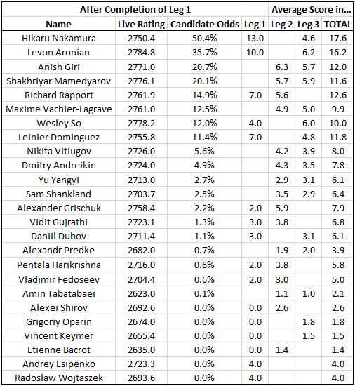 Chess by the Numbers on X: Finally the #FIDEGrandPrix daily updates can  come to a pause. Congratulations to @GMHikaru for winning leg 1! Here are  all players' current odds of reaching the