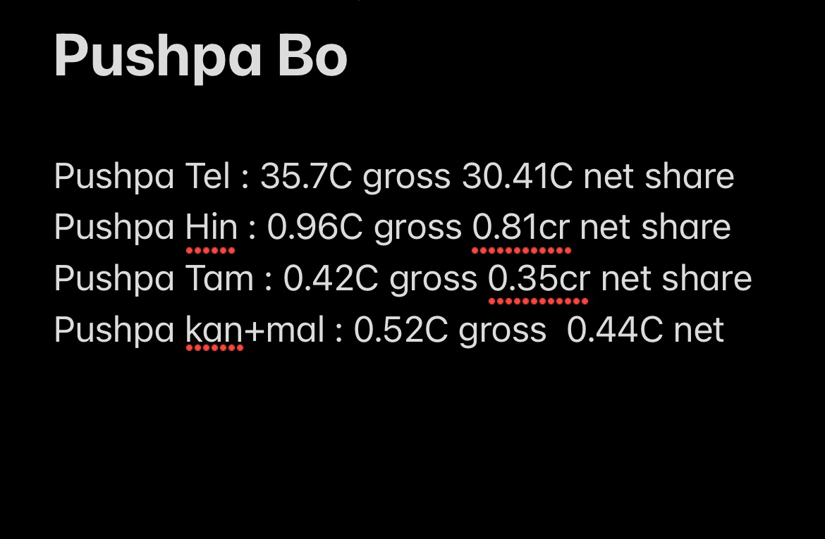 KABoxOffice1's tweet photo. #Pushpa ends it’s Fantabulous run in Karnataka which is totally unexpected considering the WOM on its day1.

Despite mixed reviews , #AlluArjun pulled the role with immense ease.

BO report all versions 
Gross :37.6Cr
Net share : 32.01cr

Follow the thread for #PushpaKaBoRecords https://t.co/LE0LoBTKRw