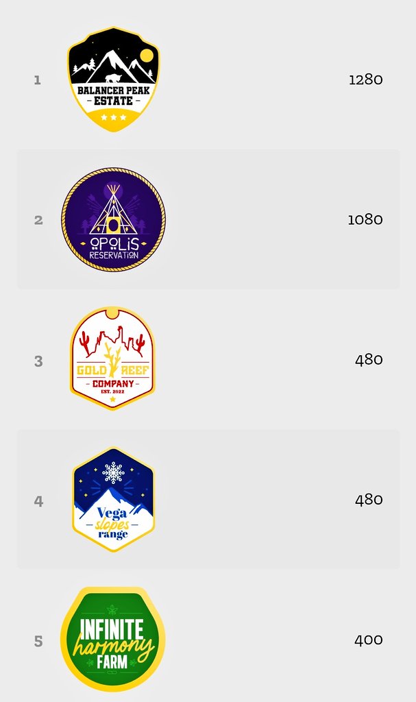 witnet_io's tweet photo. Wow! @BalancerLabs just dethroned @opolis in the global ranch ranking of the @EthereumDenver #WittyBufficorns game! https://t.co/SnR8thFZ0x