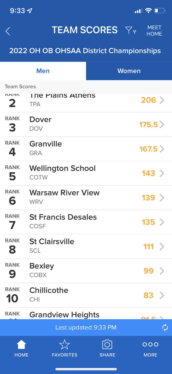 cavsswim's tweet photo. Boys finished 10th overall! #gocavs https://t.co/PxM7hguxgK