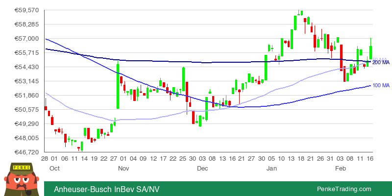 PenkeInvesting's tweet image. I found you a Golden Cross on the daily chart of Anheuser-Busch InBev SA/NV.

 $1NBA #1NBA #goldencross #bullish

penketrading.com/symbols/1NBA.S…
