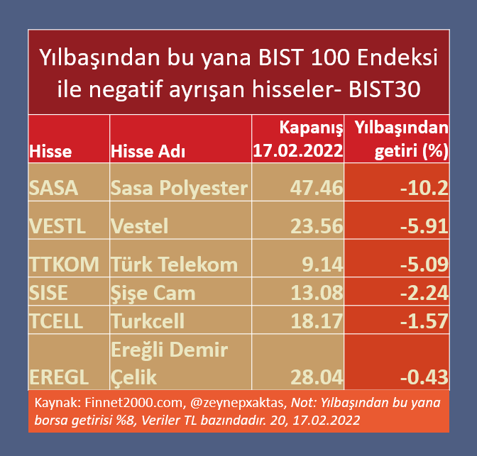zeynepxaktas's tweet photo. Yılbaşından bu yana BIST 100 Endeksi ile negatif ayrışan hisseler- BIST30
#SASA #VESTL #TTKOM  #SISE #TCELL #EREGL https://t.co/FQ8SDSxwQq