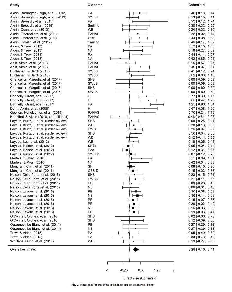 emollick's tweet image. Being kind to others makes us happy.

A large-scale meta-analysis on 27 experiments finds that helping others does, indeed, increase our own happiness, with no evidence of publication bias. The effect is significant, but relatively modest in size. sciencedirect.com/science/articl…