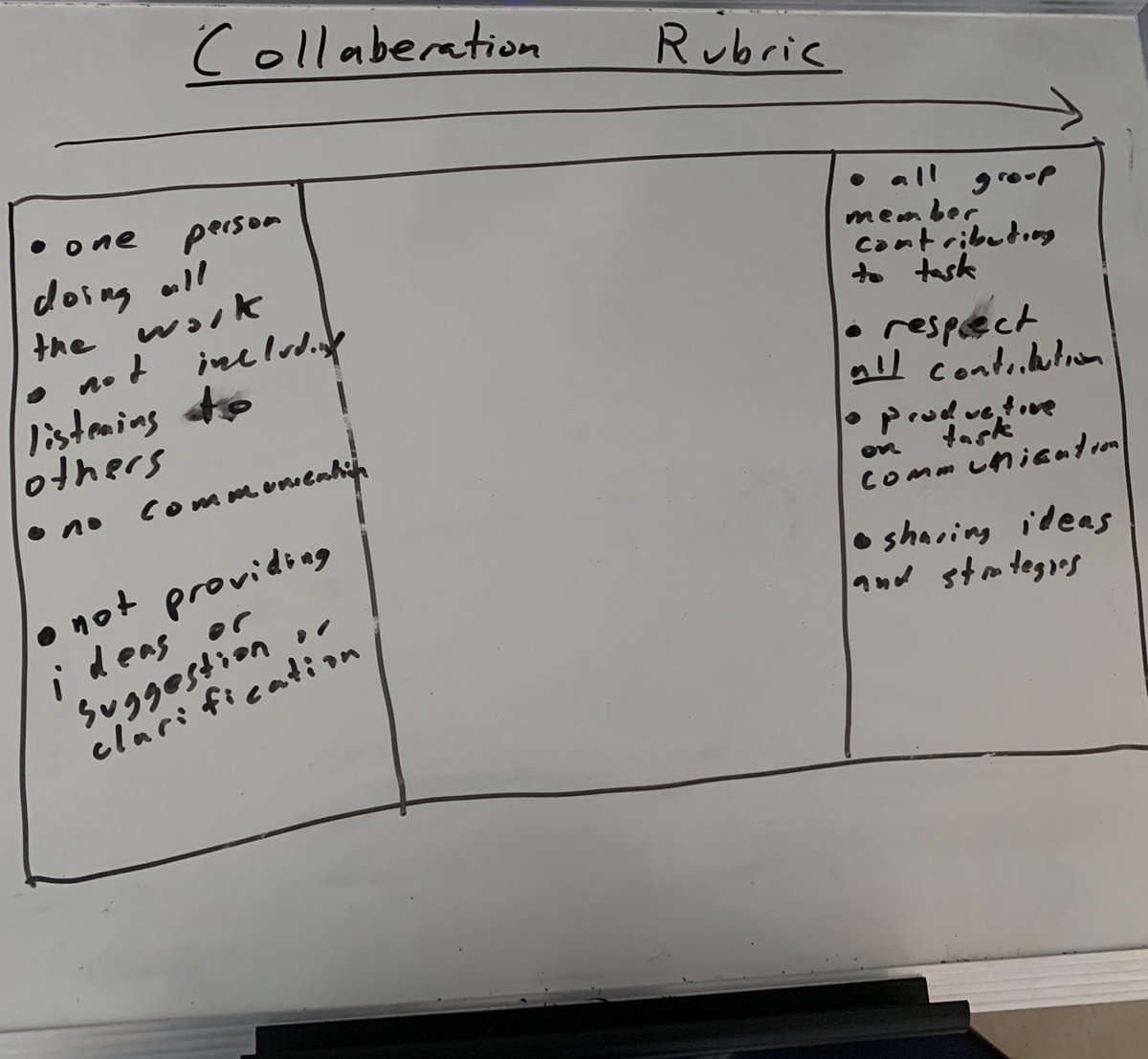 vendi55's tweet image. Another good day on the #thinkingclassroom journey. We had a great chat about collaborative groups. Ss came up with criteria to assess our group work. We changed it up w/ some ‘traditional’ workbook Qs. Ss seemed more focused &amp;amp; naturally formed some groups. #rcsdthinks @webbkyle