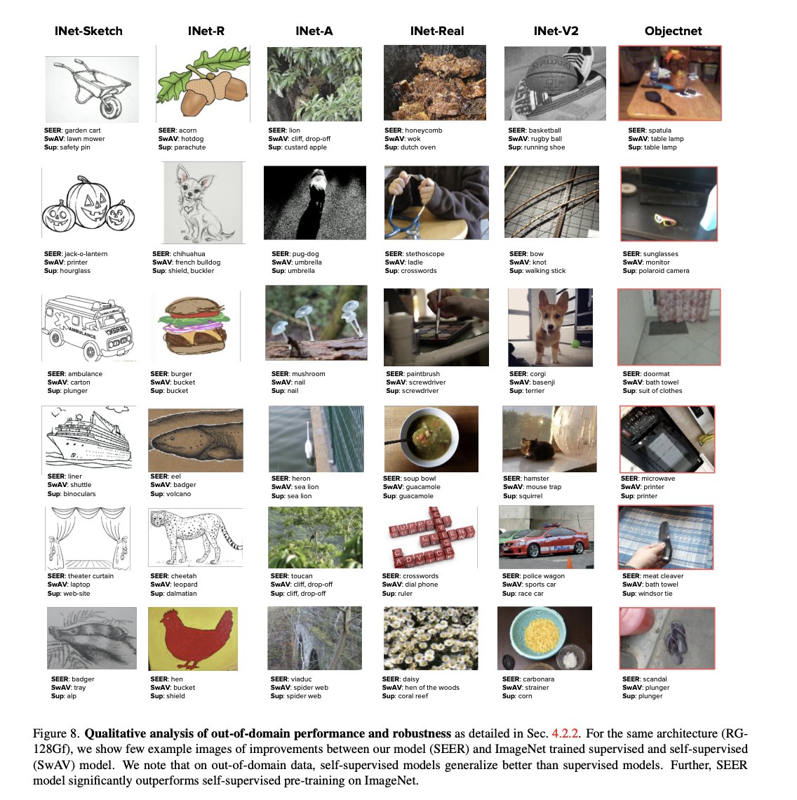 _akhaliq's tweet photo. Vision Models Are More Robust And Fair When Pretrained On Uncurated Images Without Supervision
abs: https://t.co/UbTr2ZH0XA

10B parameters dense model, outperforms sota models (supervised and self-supervised) trained on ImageNet on 20 out 25 image classification tasks https://t.co/qTi165hDFa