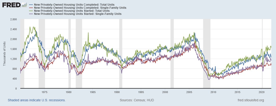 RealPhatDragon's tweet photo. @jnordvig @BobOnMarkets Completions are measured as well: empirics back intuition on this one. https://t.co/0AXaqqD5bO