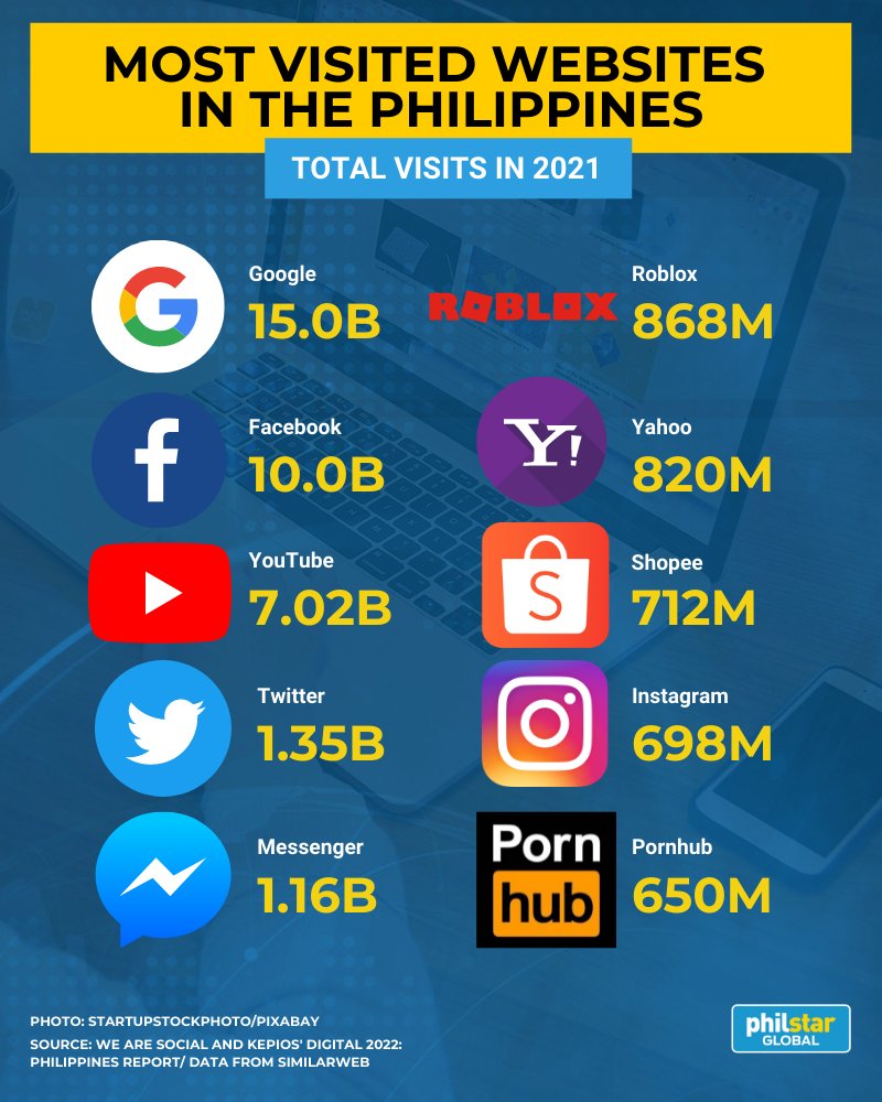 Google is the most visited website in the Philippines, according to the annual report of We Are Social and Kepios. Meanwhile, Facebook and YouTube ranked second and third respectively. Pornhub is also included in the list, ranking 10th with a total of 650 million visits in 2021 