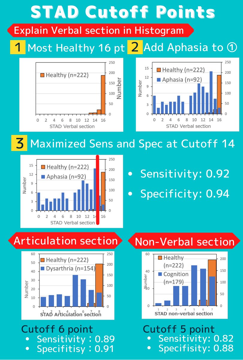 Scoring less than cutoff points on STAD casts doubt on presence of communicative disorders.

Figure shows cutoff analysis on data of 20 centers in Japan (92 aphasia, 154 dysarthria, 179 cognitive disorders) and 222 healthy.
  
✅We estimate CD presence/absence by the STAD cutoffs