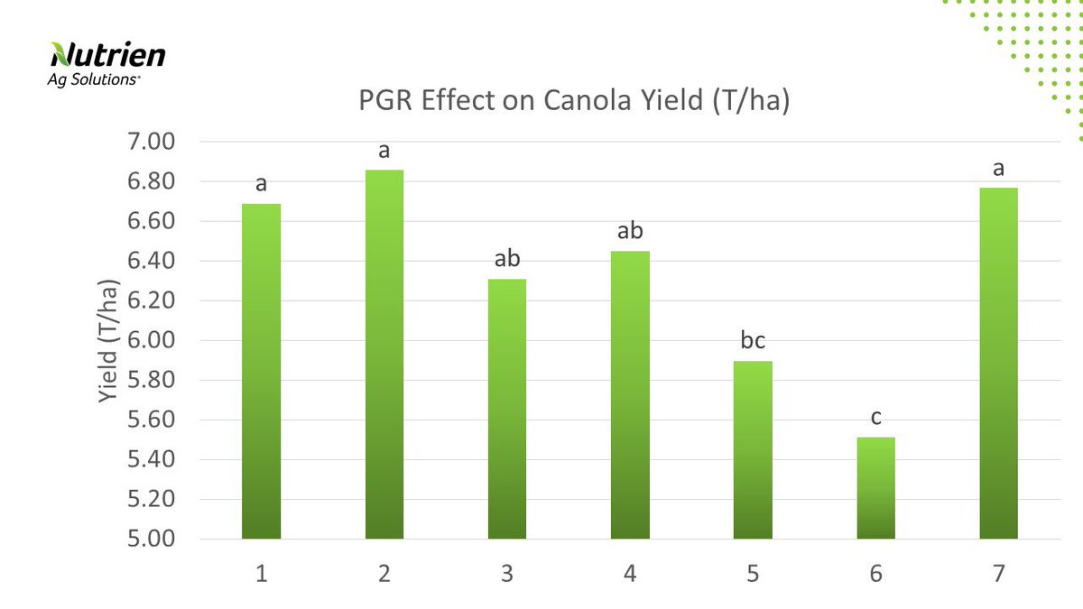 Fun time of the year crunching numbers from last years trials. This is something that I have been working on. Thanks to  <a href="/JC6450/">Jeremy Curry</a> <a href="/marksey77325134/">Mark Seymour</a> for some ideas. 5.5 T/ha with total canopy height of 800 mm. Might need some work to safen it up a bit. #Notaregisteredproduct