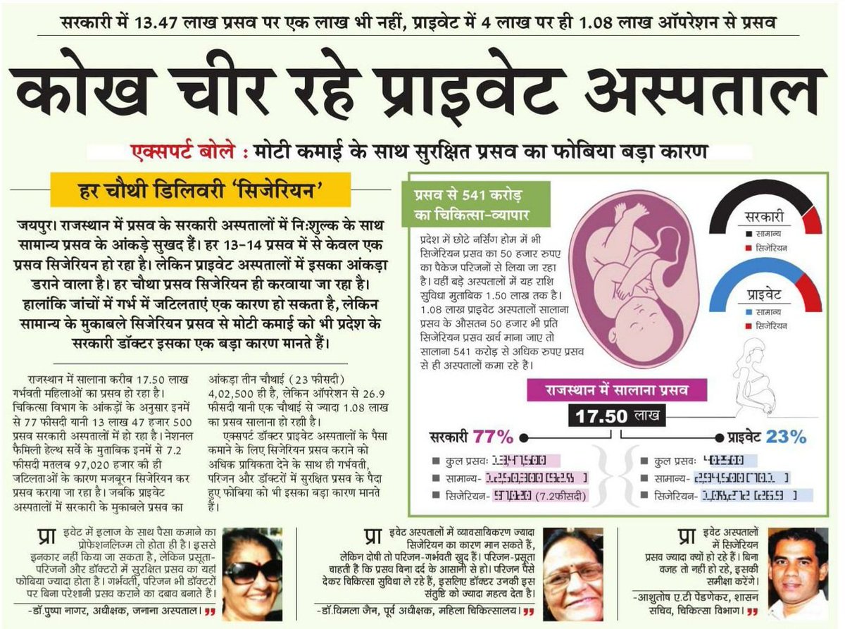 dr_khetani's tweet photo. #StopYellowJournalismAgainstDoctors
ग्रामीणक्षत्रों में सिज़ेरियन 15हज़ार तक में हो जाता है।
कई निजीअस्पतालों में नार्मल डिलीवरी/सिज़ेरियन के शुल्क लगभग समान हैं।
ऐसी एकतरफा आक्रामक पत्रकारिता से मरीज़/डॉक्टर का रिश्ता आहत होता है। 
कभी डॉक्टरो के सकारात्मक पक्ष क्यों नहीं छपते? https://t.co/Qn7TGuPc36