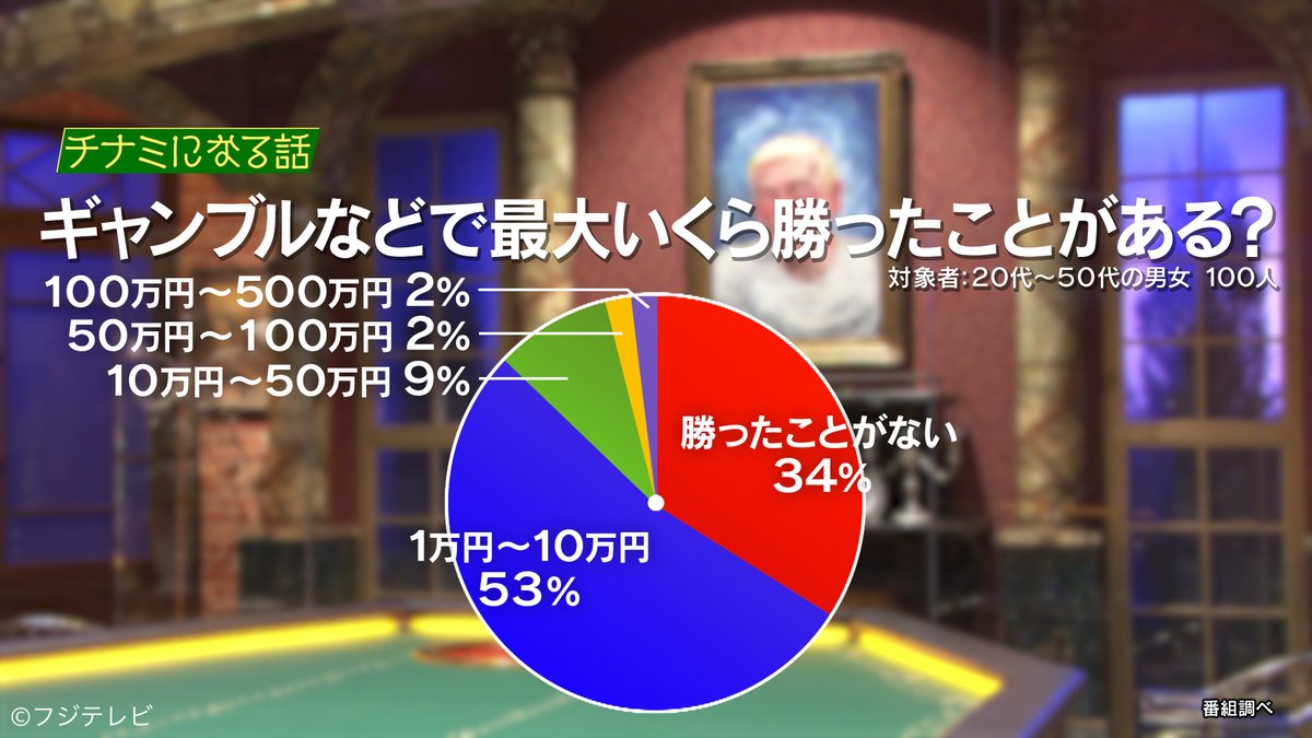 人志松本の酒のツマミになる話 フジテレビ