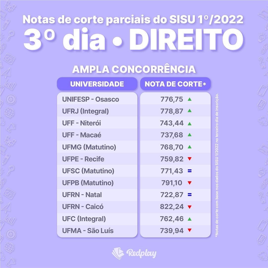 Confira notas de corte de medicina e direito do 1º dia de inscrições no  Sisu 2022.1